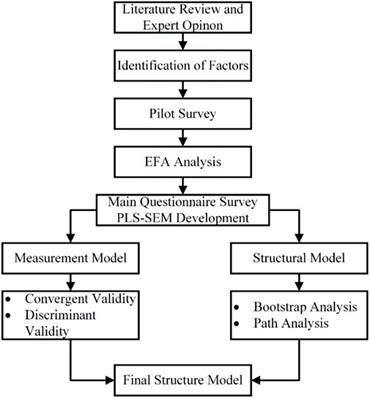 Modeling relation among implementing AI-based drones and sustainable construction project success